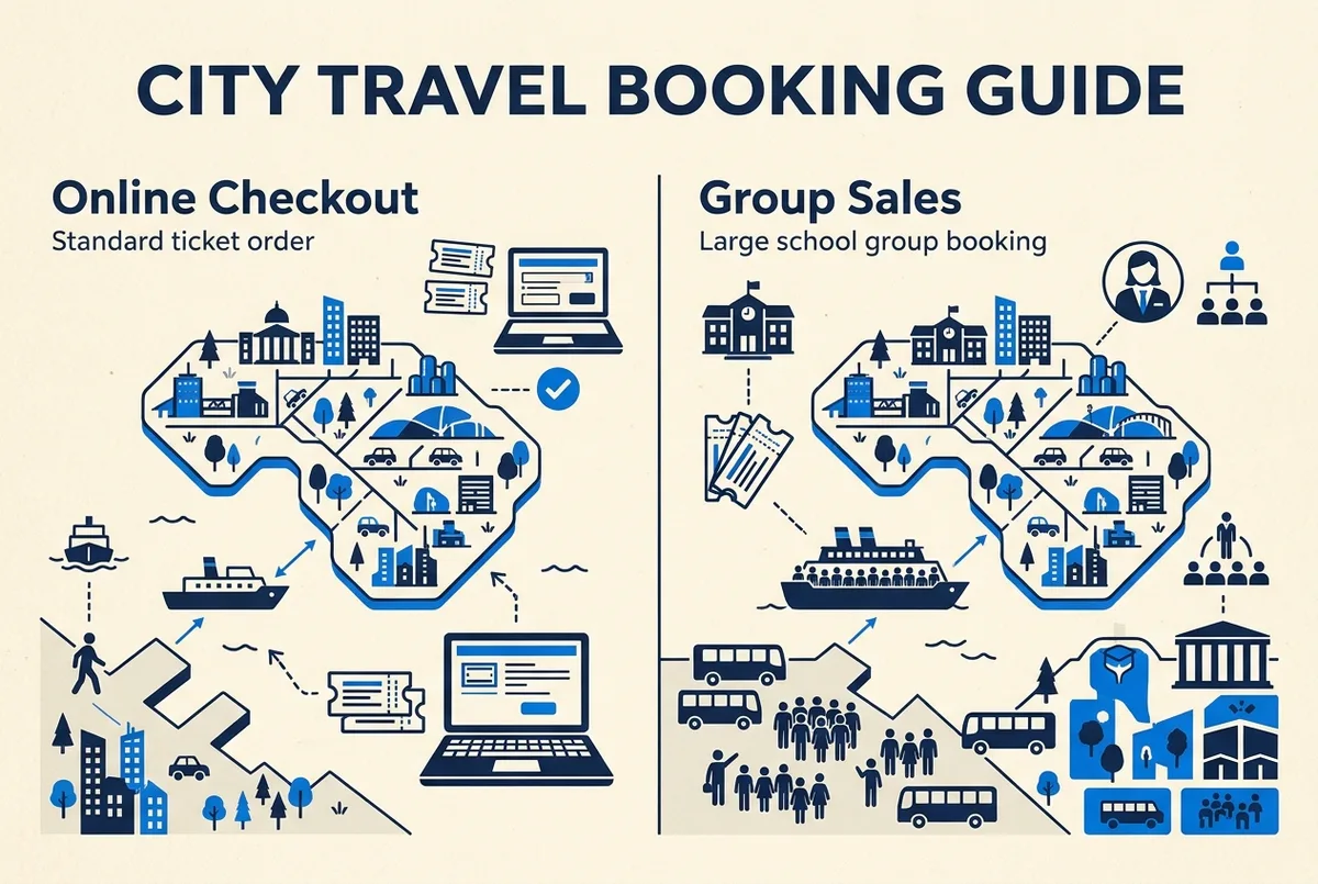 Infographic comparing a standard Alcatraz ticket order against a large school group booking, labeled Online Checkout and Group Sales with simple flat icons and no numbers